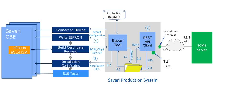 Solution Figure 3.0 shows the software architecture of Savari Infineon solution.