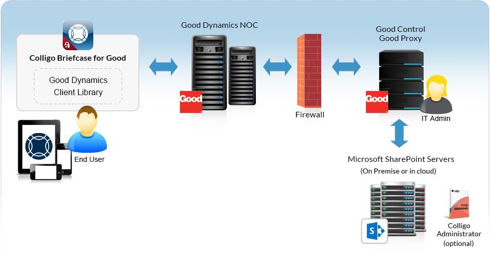 for Good Technology Good Dynamics enables secure connections between mobile clients and application servers that are behind the enterprise firewall.