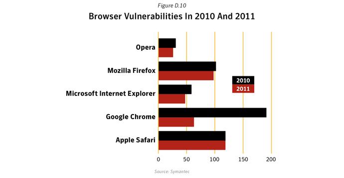 Web Browser Vulnerabilities, 2011 Source: Symantec Global