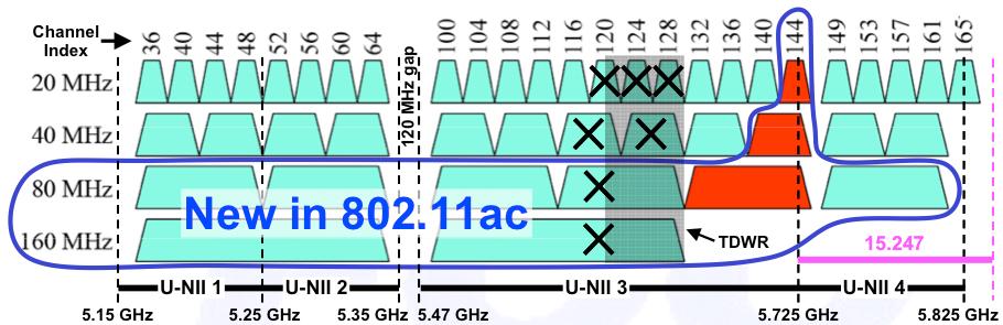 2 of 6 Facts about Where 802.11n could run on 20 MHz or 40 MHz channels, 802.11ac can be deployed on 20-, 40-, 80-, and 160-MHz channels.