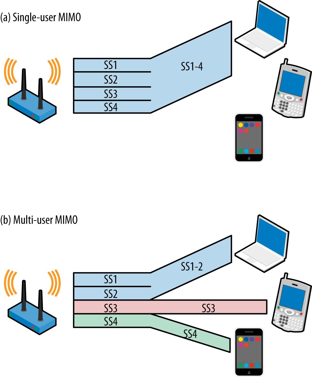 11ac also adds important enhancements to the multiple input-multiple output (MIMO) capability.