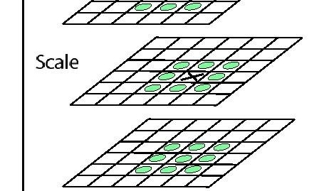 scales above and below. Select only if it is greater or smaller than all the others.