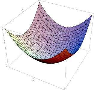 The second moment matrix The surface E(u,v) is locally