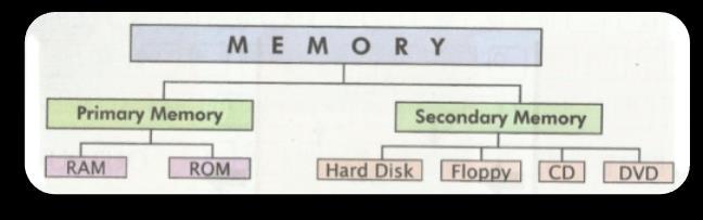 In the same way, computer storage or memory refers to the media and methods used to keep information available for later use. Q: What is primary (Main memory) and secondary memory?