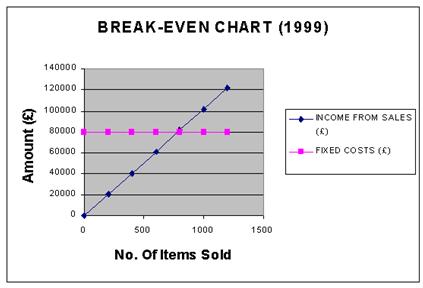 PRACTICAL EXERCISE 1.1.6b OBJECTIVES Creating a forecast Break-Even chart for the company. In this exercise you will consider how to create a Break-Even chart for the company.