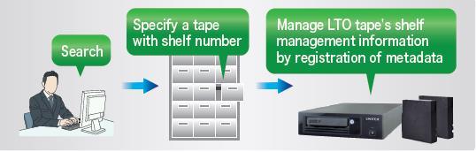 Enables off-line search from archive data management information Even if there is