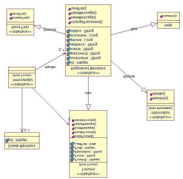 Fig. 3. User view of E-SUV environment Fig. 4 below depicts the Forum View, which includes the main classes of Forum, Messages and Registered Members.