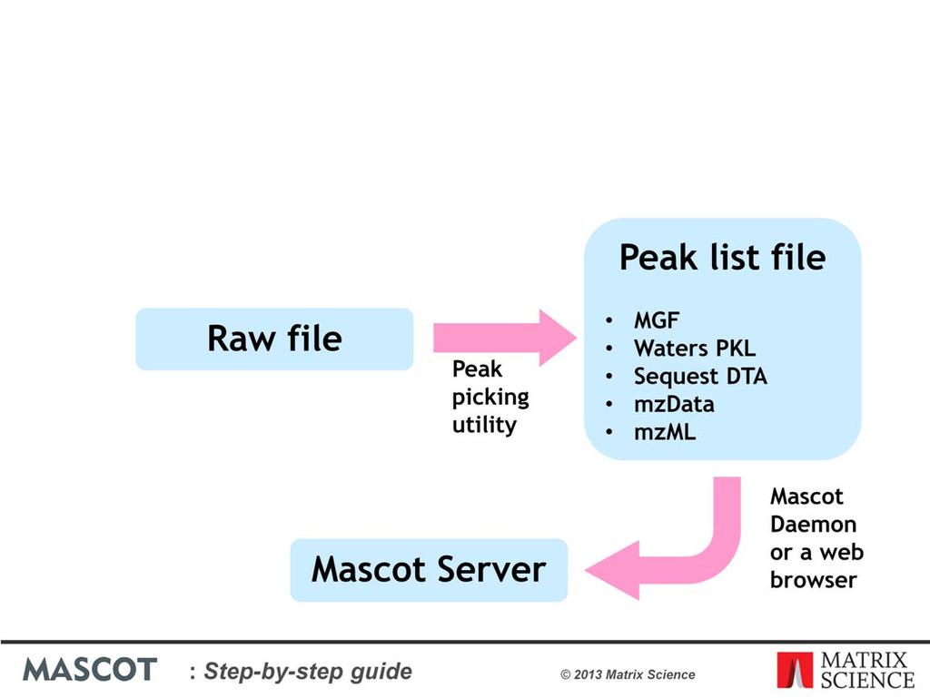 The first requirement for database searching with Mascot is a peak list; you cannot upload a raw data file. Raw data is converted into a peak list by a process called peak picking or peak detection.