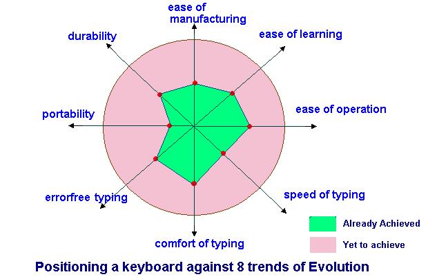 3.2 Exploring trends of evolution Once we explore the IFRs, it s very easy to draw the trends of evolution for the keyboard.