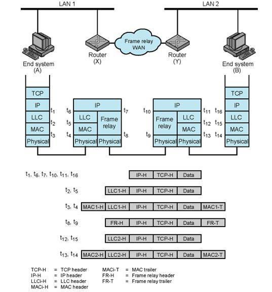 Internet Protocol Operation EXAMPLE IP packet is encapsulted as Data in