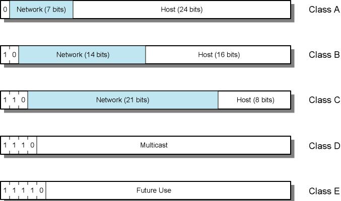IPv4 Address Formats 32 bit global