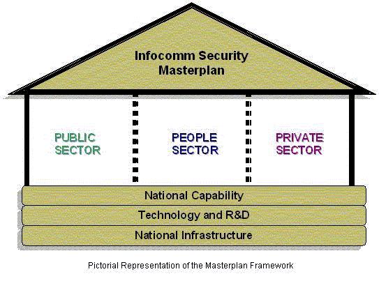 12 Safeguarding the networked society Network security Launch of Infocomm Security Masterplan in Feb 2005 Other initiatives: Public Key Infrastructure (PKI) Trust marks Human resource development