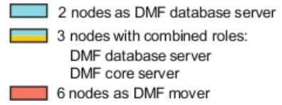 Solution Scaling & High Availability DMF can scale by adding nodes that perform the required roles Add nodes that are DMF database servers to scale metadata capability Add nodes that are DMF movers