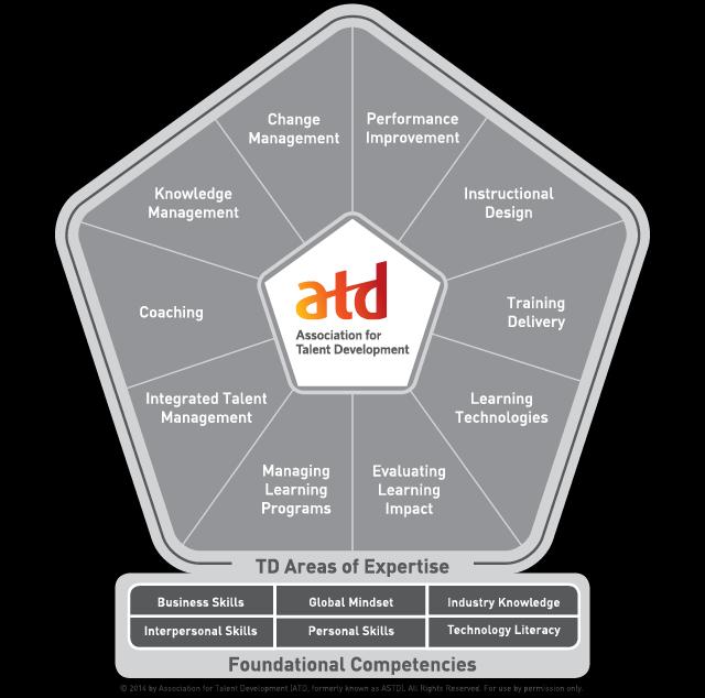 The ATD Competency Model The model answers the question: what do people need to know and