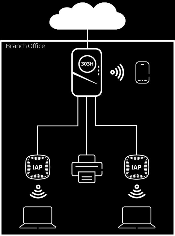 Multi-IAP Branch The Multi-IAP Branch design consists of two options: Hierarchical Mode Flat Mode Hierarchical Mode In Hierarchical Mode one port of the multiport IAP acts as an uplink since it is