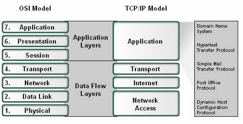 The functionality of the TCP/IP application layer protocols fit roughly into the