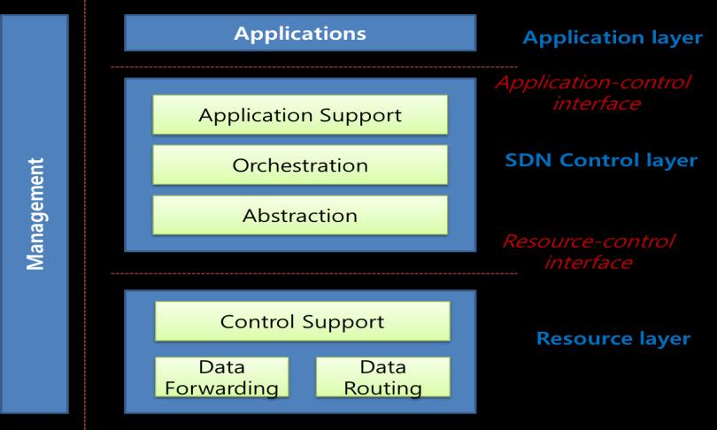 Northbound interfaces on SDN controllers Multiple solutions as well!