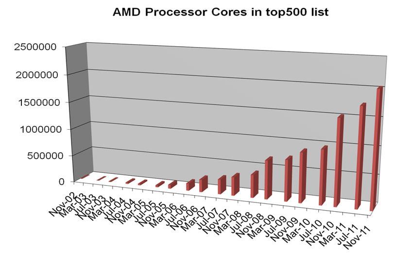 CRAY AND AMD PAST SUCCESS