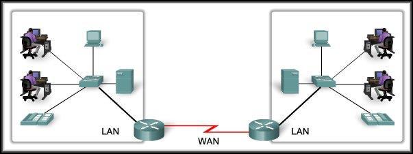 Wide Area Networks Networks that connect LANs in geographically separated locations.