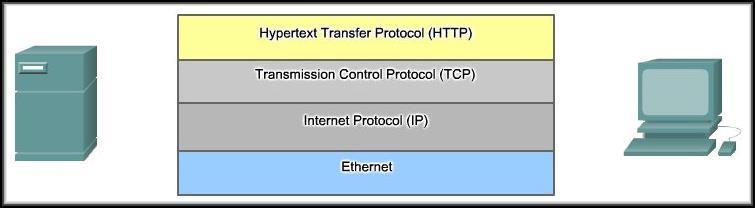 Interaction of Protocols Each protocol at each layer of the protocol suite work
