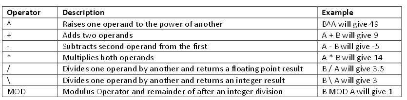 1) Arithmetic Operators: Following table shows all the arithmetic operators