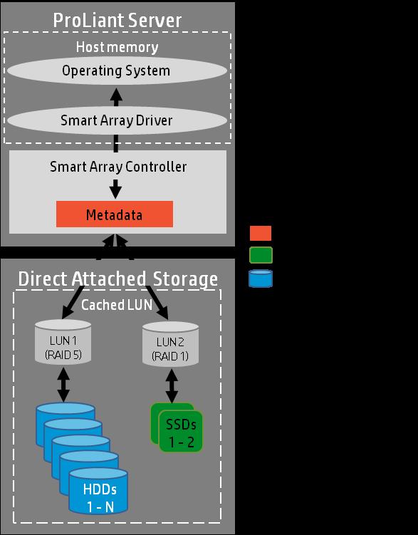 Technical white paper Product, solution, or service HP SmartCache for Direct-Attached Storage The direct-attached HP SmartCache solution includes the three elements of the HP SmartCache architecture;