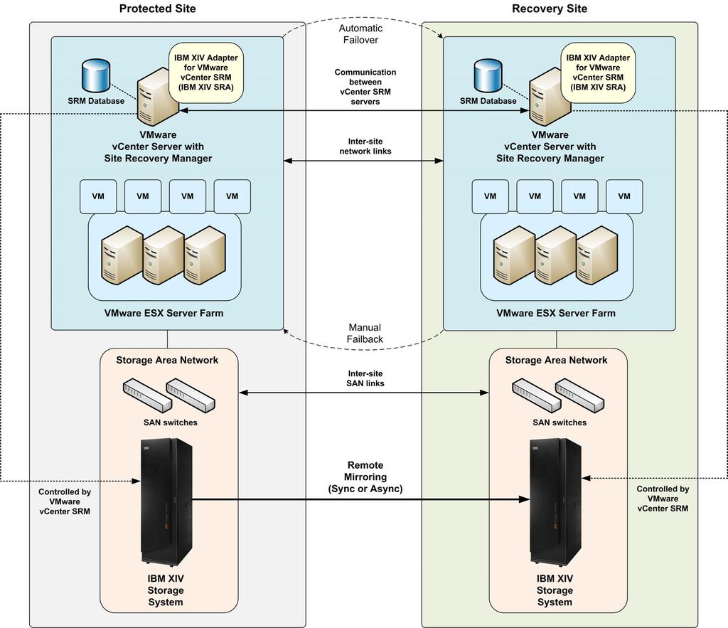 Figure 1. Protected and Recovery VMware site interaction with IBM XIV Storage Compatibility and requirements This topic describes the necessary compatibility and requirements.