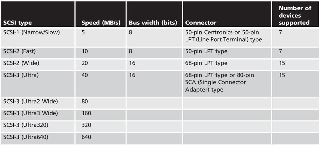 Parallel SCSI Configuration (continued) Table 6-1:
