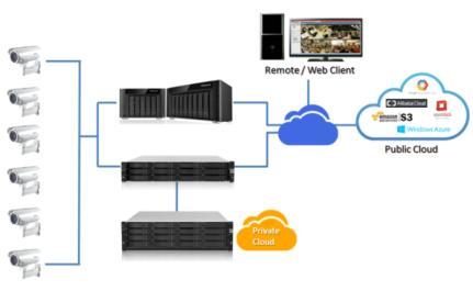 Cloud NVR Solutions Overview (1/2) Surveon Enterprise NVR with Infortrend Cloud Storage Native with Surveon NVR advantages of enterprise design, data protection, and high reliability.