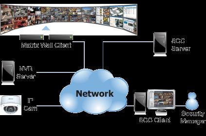 Enterprise Video Management Built-in video analytics and active alarm system for optimized surveillance Multi-access makes