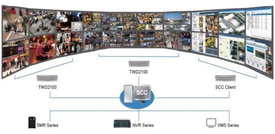 Surveon Control Center (CMS) Scalable and powerful TV Wall solution Simultaneous live views of over hundreds cameras