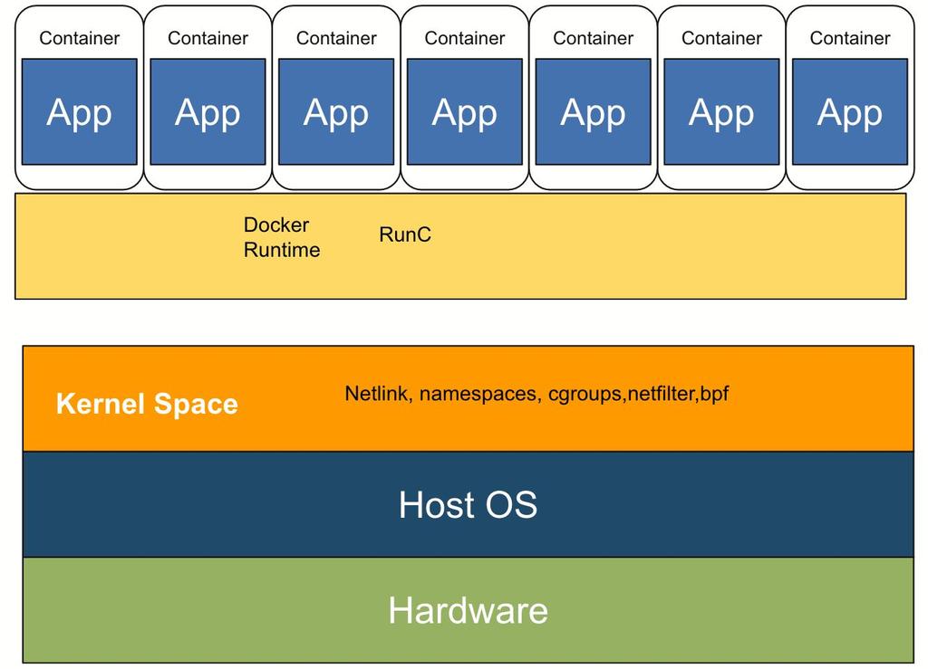 Manufacturing Collaboration Vendor A Architecture Container Architecture natively supported (Docker)