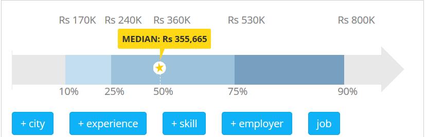 Data Analyst Salary & Opportunities A Data Analyst earns an average salary of Rs 349,284 per year.
