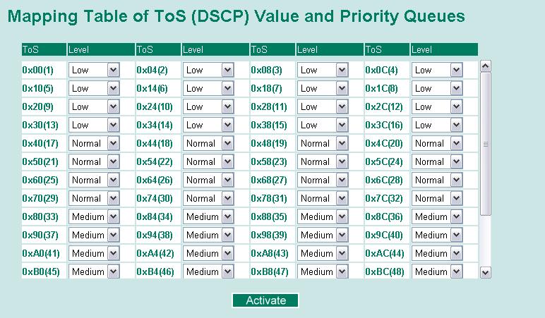 TOS/DiffServ Mapping Low/Normal/ Medium/High Using Virtual LAN Set the mapping table of different TOS values to 4 different egress queues.