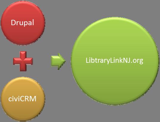 1. Brief Introduction The LibraryLinkNJ website (http://www.librarylinknj.org), launched in April 2011, is based on Drupal, an open source content management system.