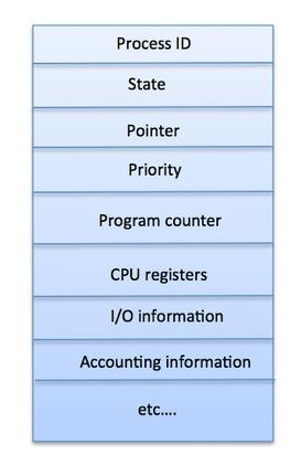 7 CPU Scheduling Information Process priority and other scheduling information which is required to schedule the process.
