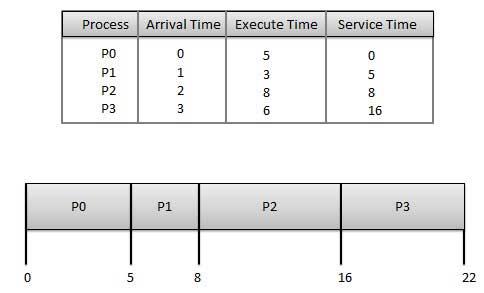 A Process Scheduler schedules different processes to be assigned to the CPU based on particular scheduling algorithms.
