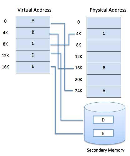 Virtual memory is commonly implemented by demand paging. It can also be implemented in a segmentation system. Demand segmentation can also be used to provide virtual memory.