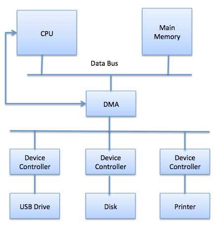 Direct Memory Access DMA means CPU grants I/O module authority to read from or write to memory without involvement. DMA module itself controls exchange of data between main memory and the I/O device.