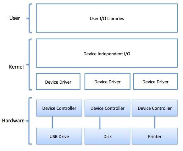 Device Drivers Device drivers are software modules that can be plugged into an OS to handle a particular device. Operating System takes help from device drivers to handle all I/O devices.