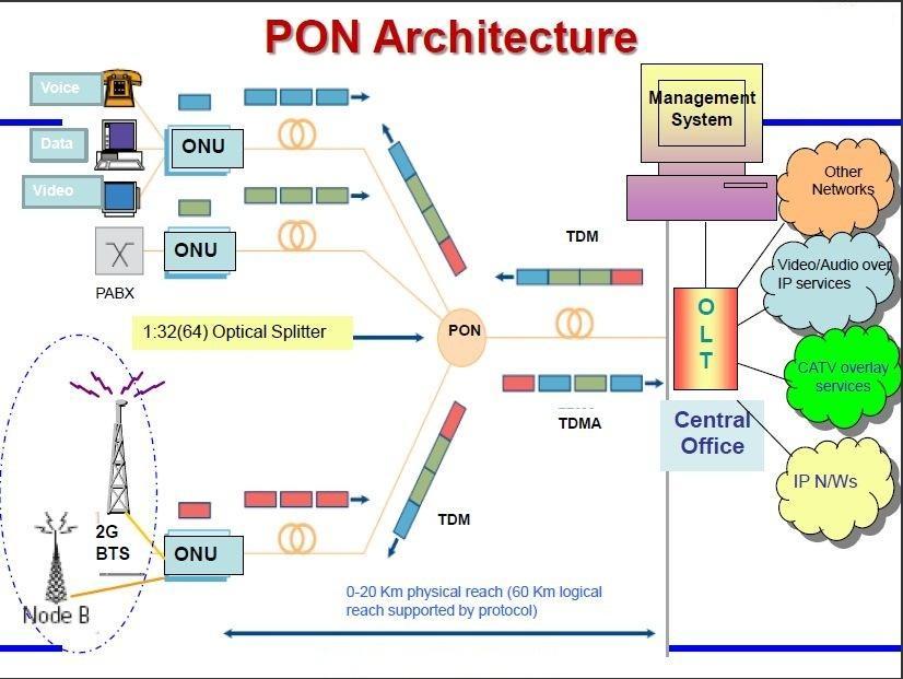 Downstream transmission i.e. from OLT to ONU/ONT is usually TDM. Upstream traffic i.e. from ONU/ONT to OLT is usually TDMA. PON system may be symmetrical or asymmetrical. 5. FLAVOURS OF PON 5.