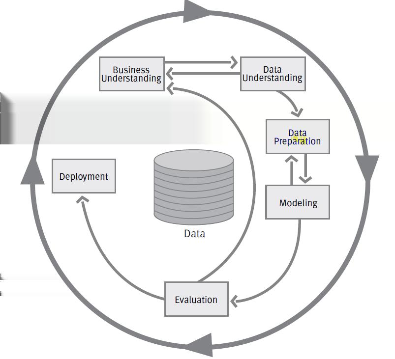 The KDD process Steps of the Knowledge Discovery in DB process 1. Domain study 2. Creating the dataset 3. Data preprocessing 4. Dimensionality reduction 5.