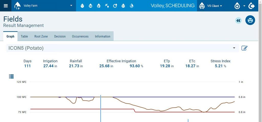 This will take you to the Graph tab, where you will see your irrigation management summary for the selected field.