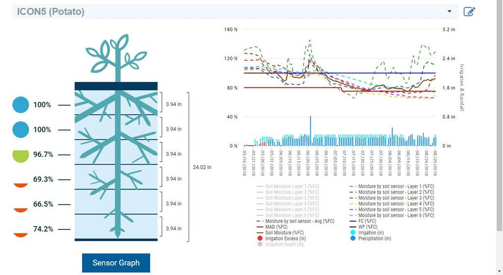 Results Management > Root Zone Tab When a soil moisture probe is in use, you can select Sensor Graph below the root zone image. Refer to Figure 5-.