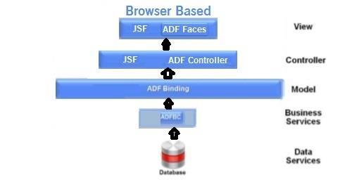 The CIMS' relies on an Oracle based application development framework (ADF), as depicted in Figure 2, which is an end to end application that builds on Java Platform, Enterprise Edition (Java EE)