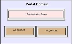 4. CIMS' Oracle WebCenter Portal Topology Figure 4: CIMS' Oracle based WebCenter Portal Topology Figure 1: CIMS.