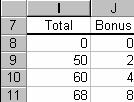 Excel 2000: Advanced 4. In cell I10, enter 60 In cell J10, enter 4 5. Select and examine cell G8 The bonus formula returns the value $2. Because Jaen s total is $62, the bonus amount should be $4.