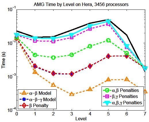 Model parameters: α latency, β inverse bandwidth, γ delay per extra hop We added penalties to the basic models based on machine constraints: distance effects, reduced per core bandwidth, number of