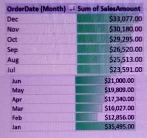 Question: 1 You have a table named Sales that has three columns named Order Date, Order Number, and Sales Amount. You need to create the PivotTable as shown in the following table.