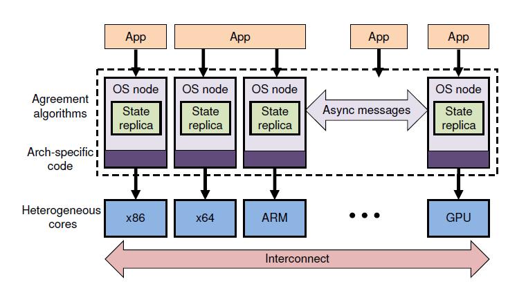 OS as distributed system with units communicating via messaging Three design principles Make all